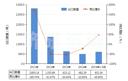 2011-2015年9月中國(guó)其他石灰質(zhì)碑用或建筑用石,蠟石(HS25152000)出口量及增速統(tǒng)計(jì)